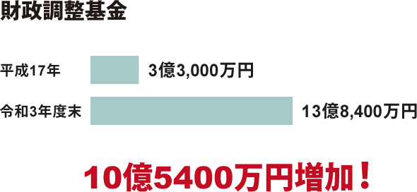 財政調整基金