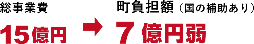 総事業費 15億円 町負担額（国の補助あり）7億円弱