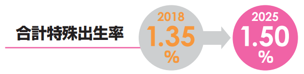 合計特殊出生率 2018年1.35%から2025年1.50%