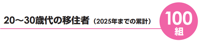 20～30歳代の移住者(2025年までの累計) 100組