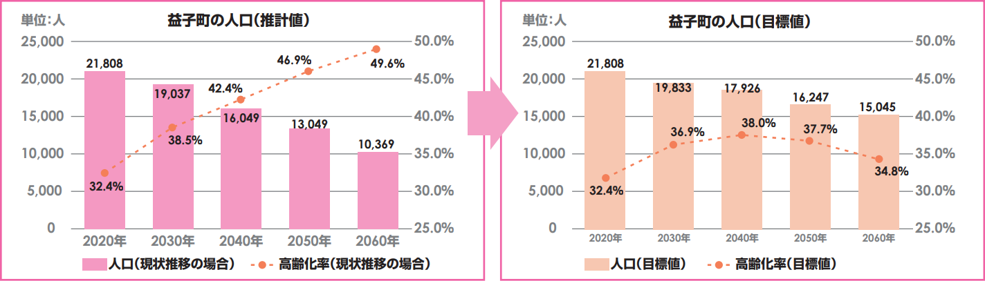 益子町の人口推移